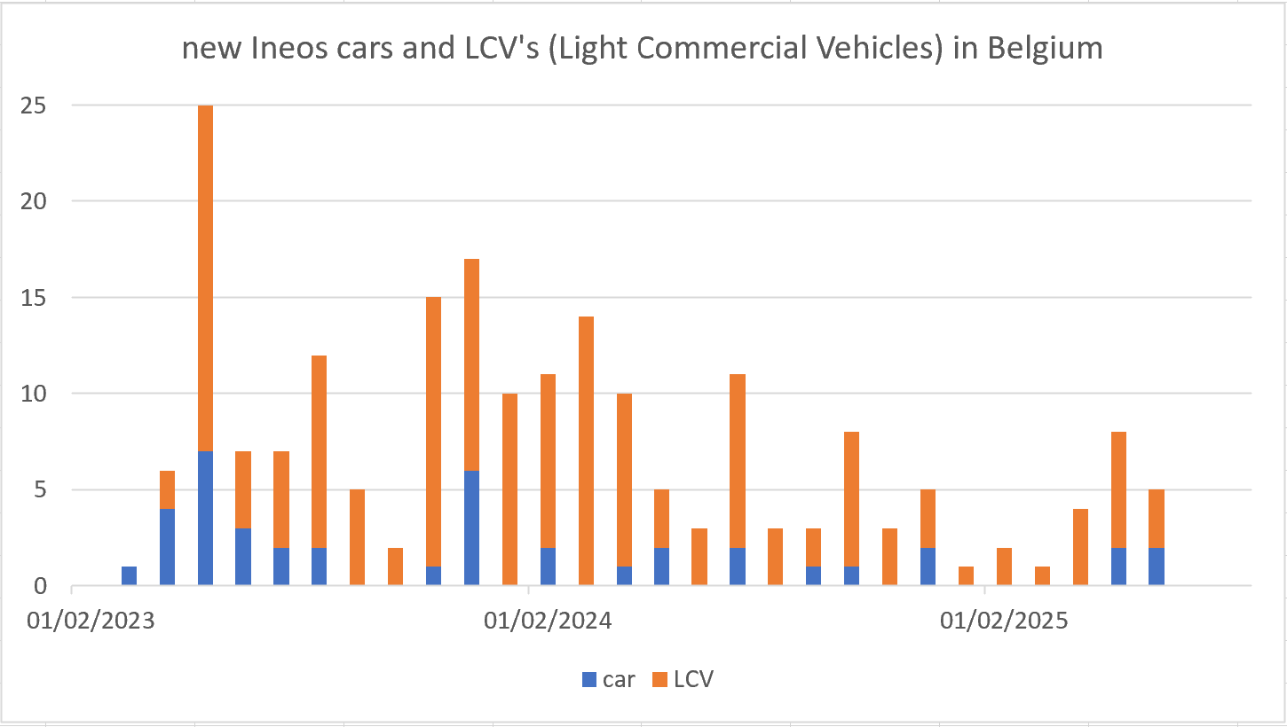 202506 Ineos cars and LCV's.png