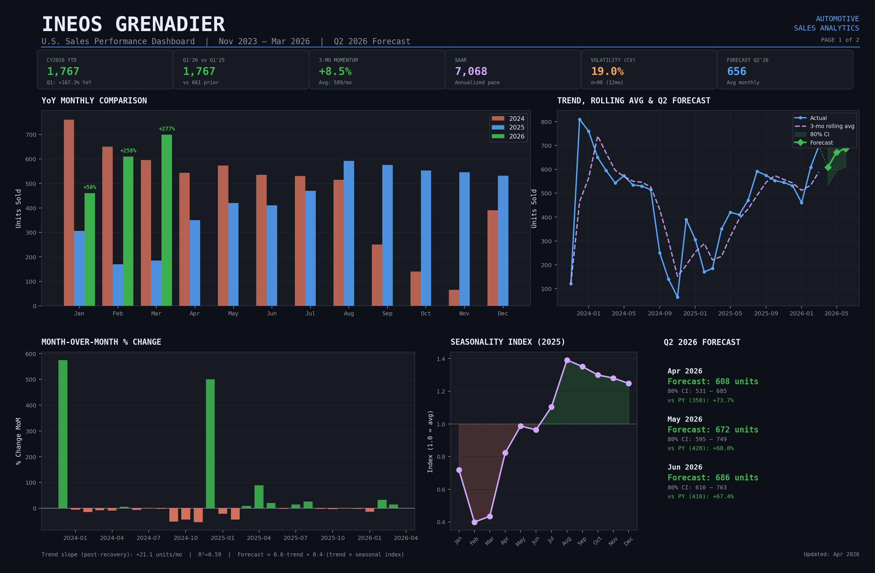 ineos_dashboard_mar2026_page1.png